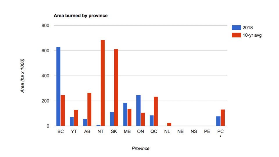 A graph produced by Natural Resources Canada shows how minimal the NWT's 2018 fire season has been