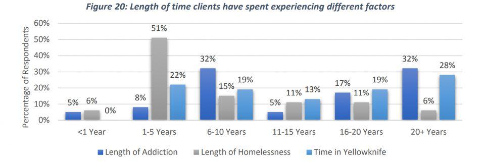 A graphic shows the lengths of time for which sobering and day centre users have experienced different problems