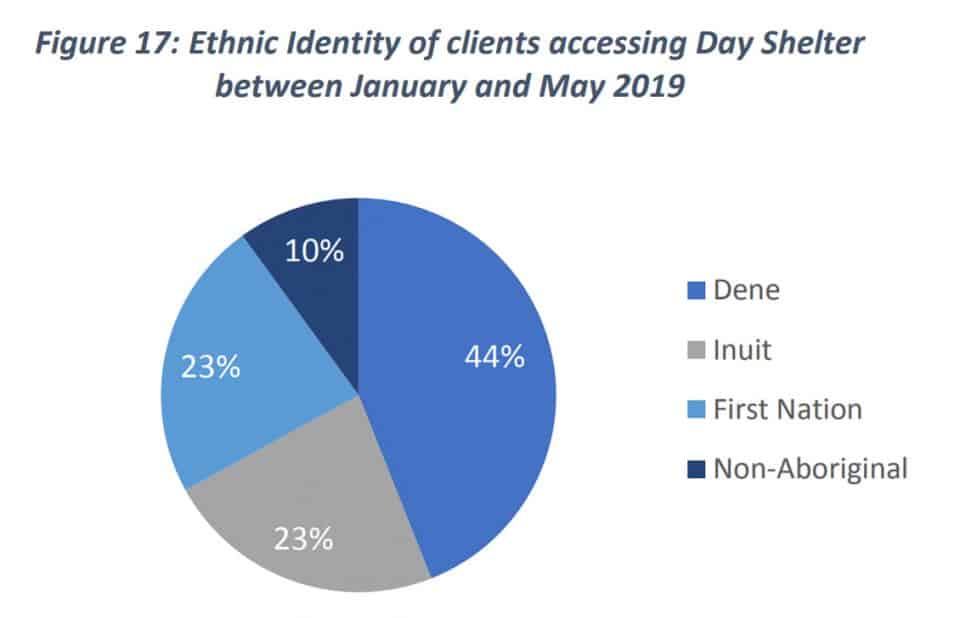 The ethnicity of people using the sobering and day centre