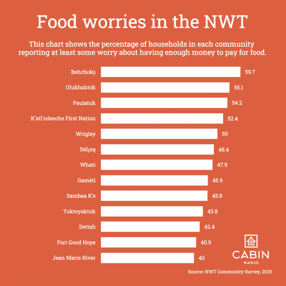 Food worries in the NWT