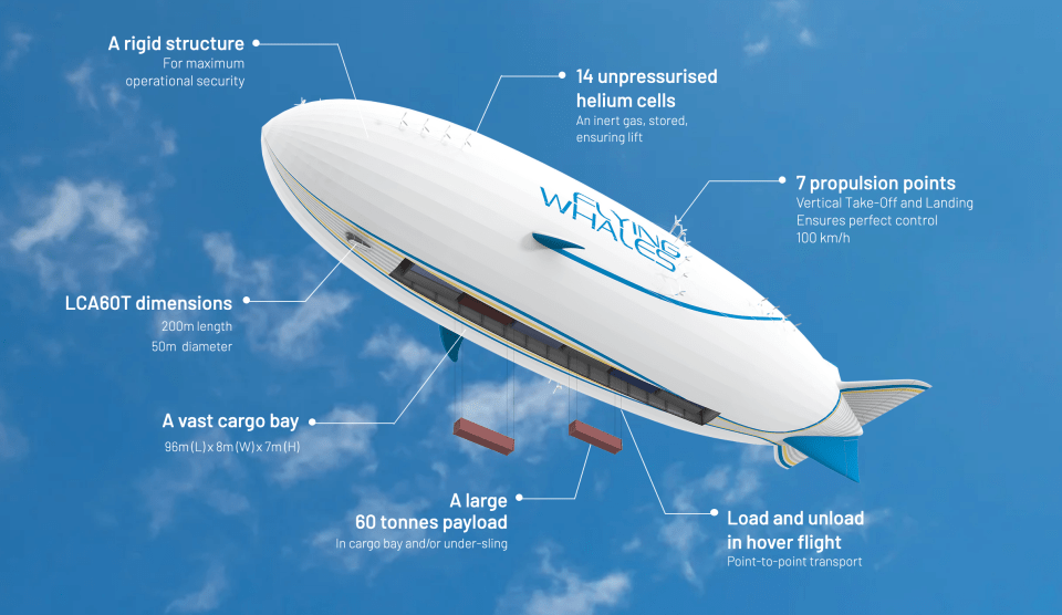 A Flying Whales diagram showcases a concept airship