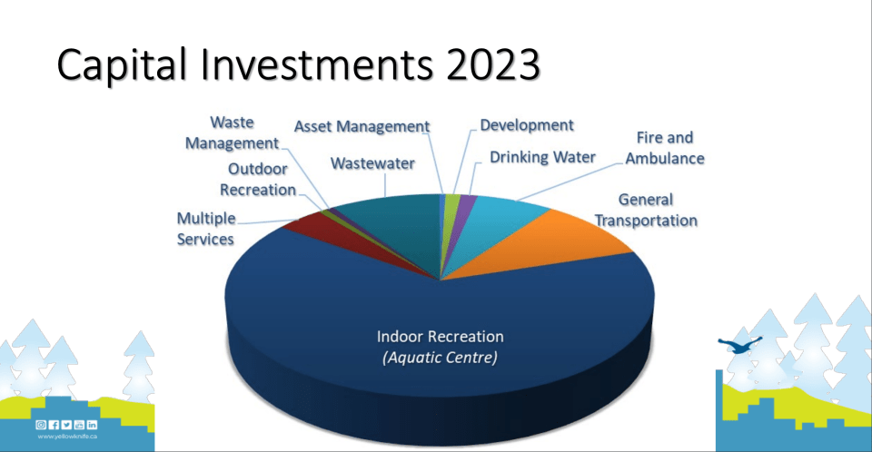 A screengrab of proposed capital investments in Yellowknife's 2023 budget.