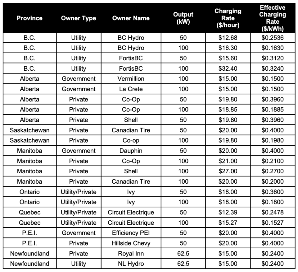 A Northland Utilities list of charging fees it studied across Canada in coming up with its own pricing