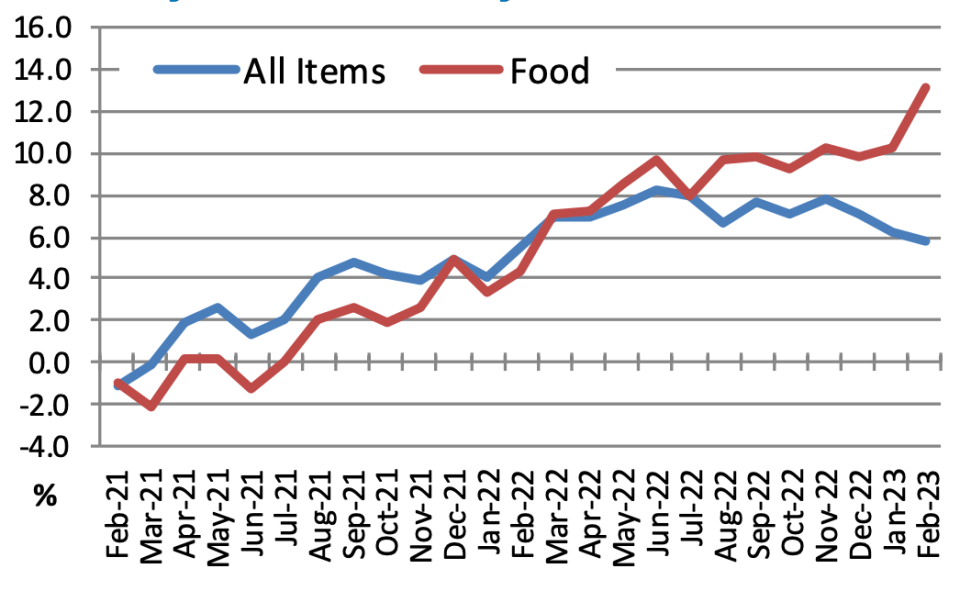 An NWT Bureau of Statistics chart shows how increases in Yellowknife food prices have outpaced inflation as a whole since last summer