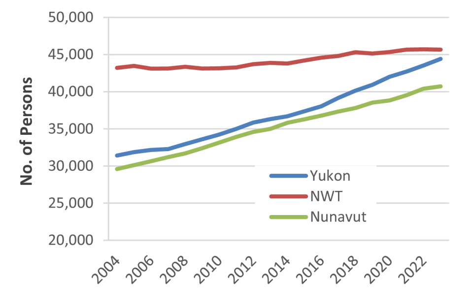An NWT Bureau of Statistics chart shows population change in Canada's territories from 2004 to 2023.