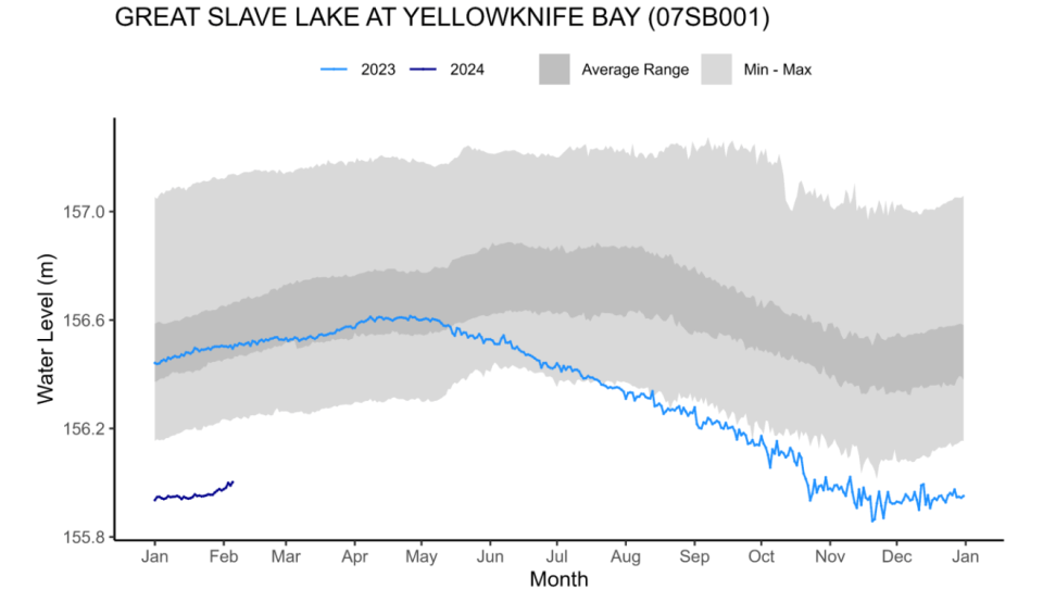 A GNWT graph shows water levels at Great Slave Lake on Yellowknife Bay. The dark blue line in the bottom left shows 2024 water levels to date – well below the previous minimum.