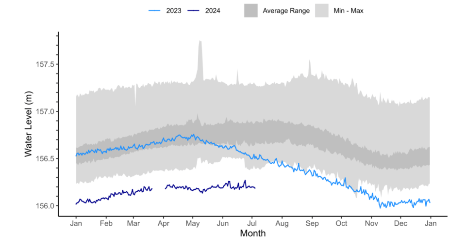 The water level of Great Slave Lake outside Hay River. Graphic: GNWT