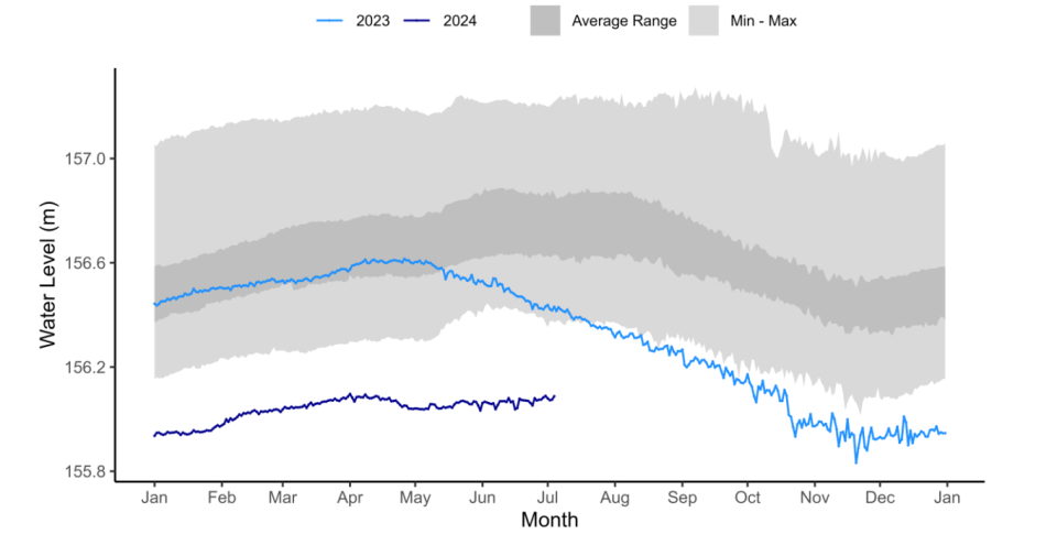 The water level of Great Slave Lake in Yellowknife Bay. Graphic: GNWT