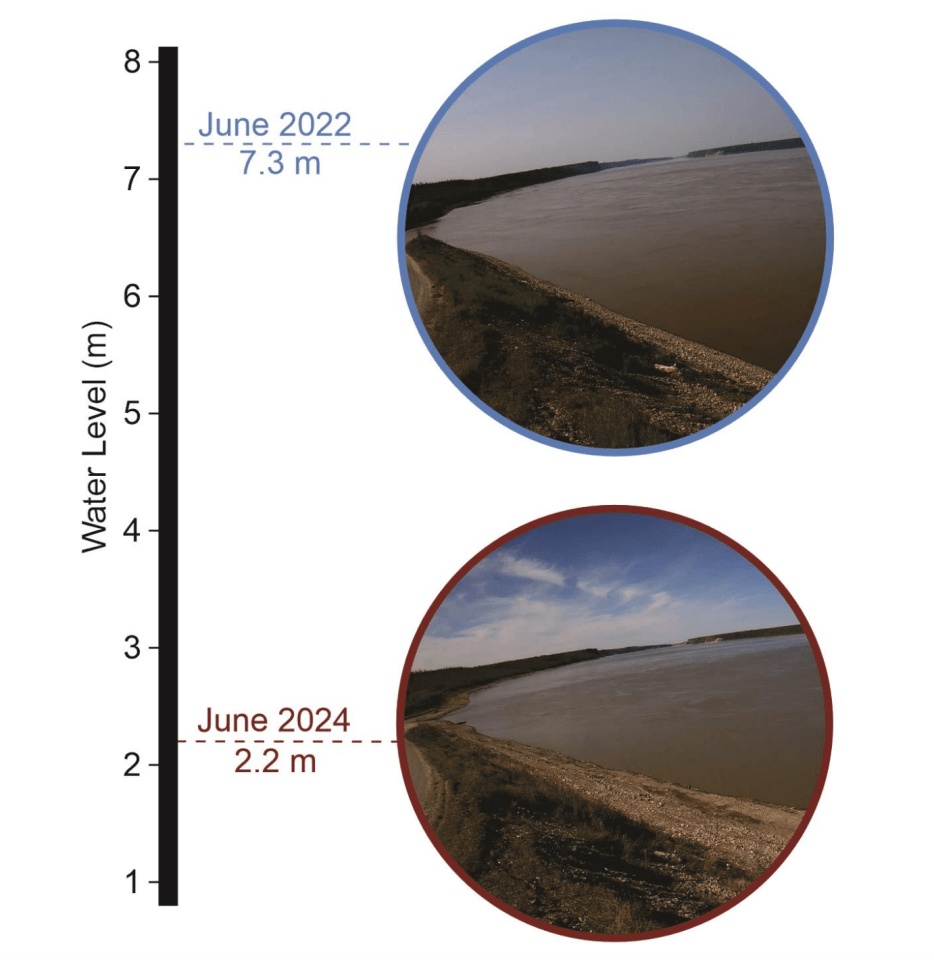 A comparison of the Mackenzie River at Fort Good Hope in 2022 and 2024.
