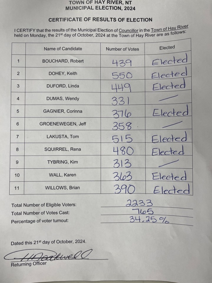 Hay River's election results, as supplied by the town.
