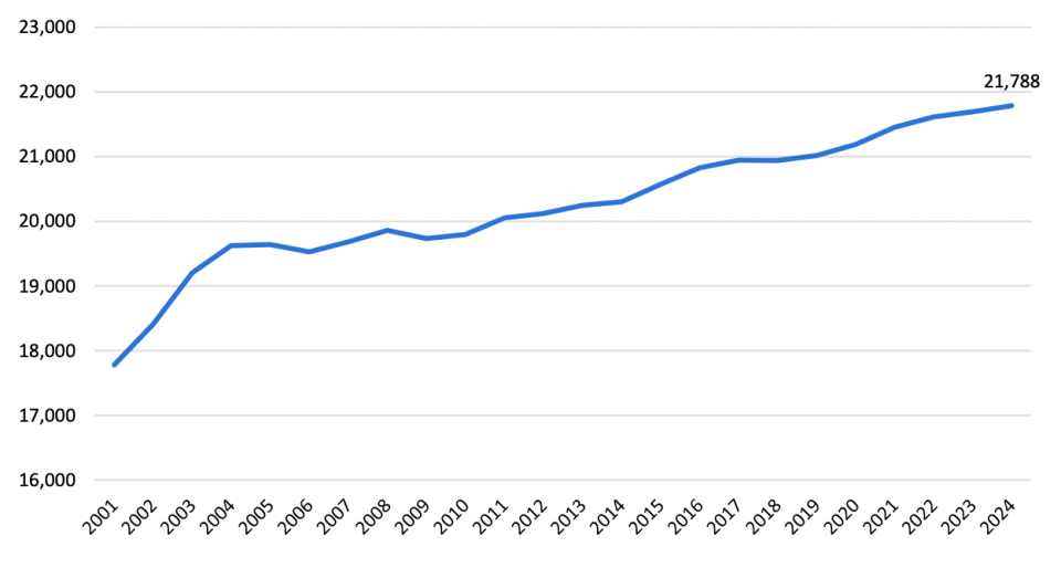A Stantec graph shows how Yellowknife's population has changed up to 2024.