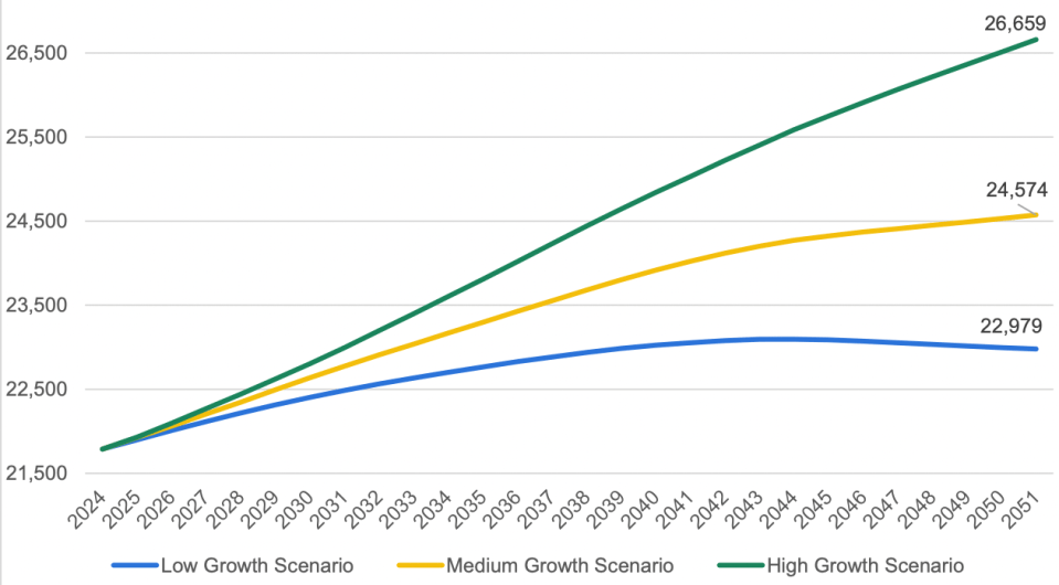 Stantec's three projections for Yellowknife's population growth.