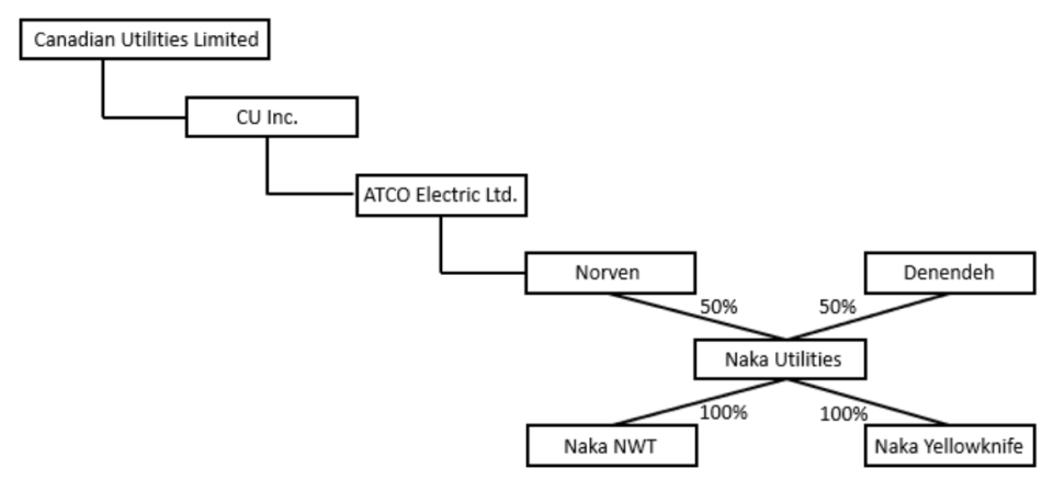 The existing ownership structure of the various Naka utilities companies, as depicted in a graphic submitted to a regulator by Naka (which says this is a simplified version).