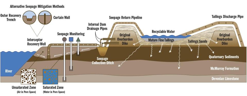 A diagram of how an oil sands tailings pond works, as published by the Alberta Energy Regulator.