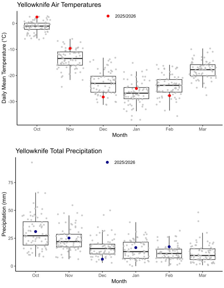 Yellowknife climate charts as published in the GNWT's March 2026 water monitoring bulletin.