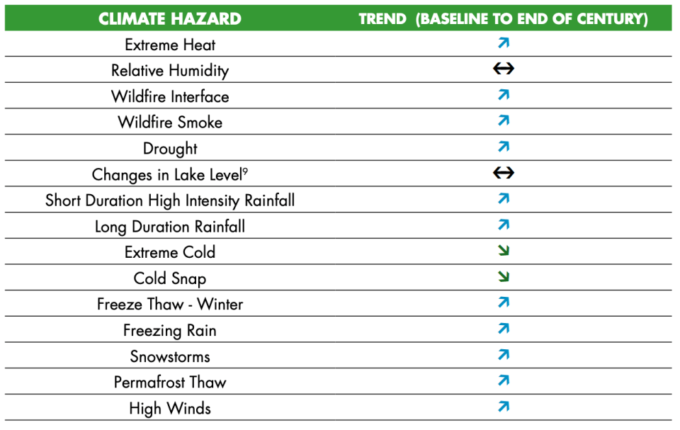 A table in the city's climate plan sets out changes the municipality is anticipating.
