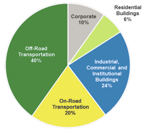 Where the City of Yellowknife says community emissions come from.