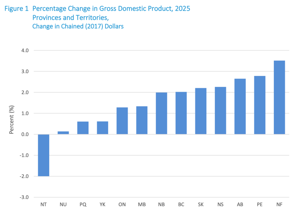 An NWT Bureau of Statistics chart shows initial estimates for GDP change in 2025.