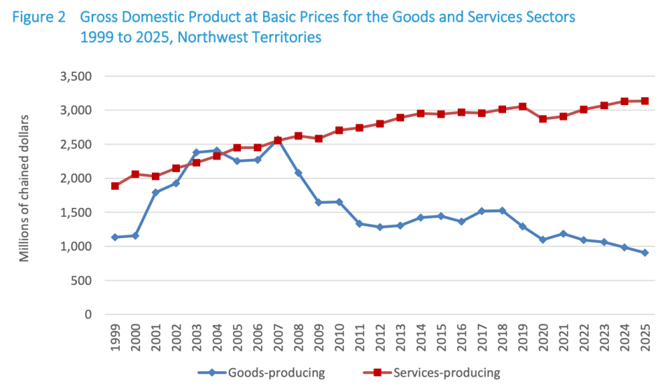 An NWT Bureau of Statistics chart shows differing trends for the territory's goods and services sectors.