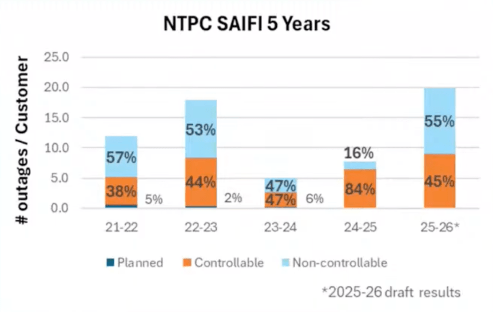 A chart produced by the NWT Power Corporation sets out how disruption caused by power outages has changed in recent years.