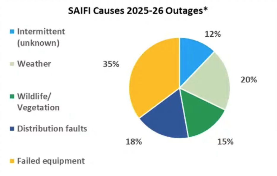 An NWT Power Corporation pie chart breaks down the causes of outages in 2025-26.