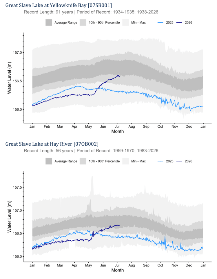 GNWT graphs show Great Slave Lake's water level so far in 2026 compared to previous years.